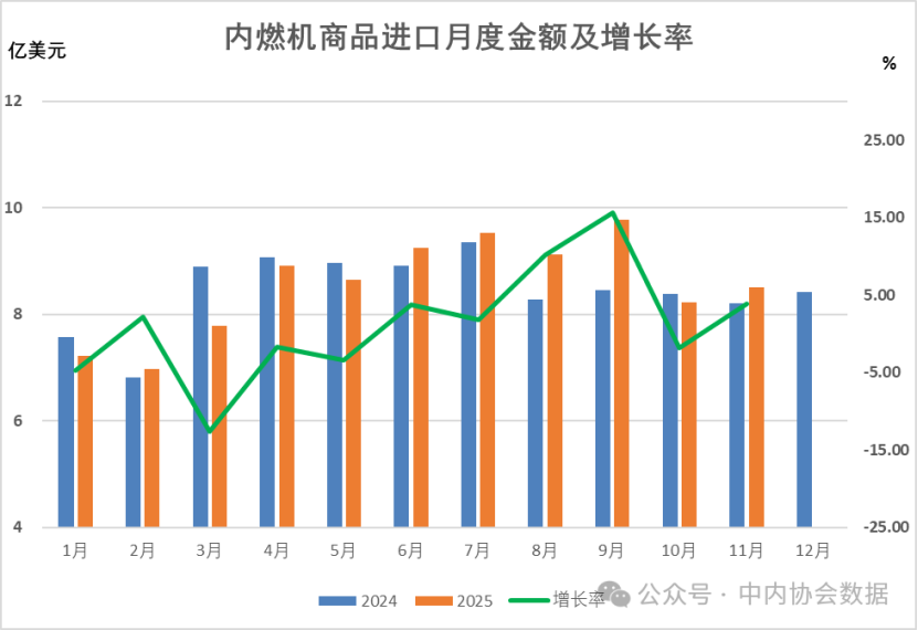 数据 |2025年1-11月内燃机行业进出口